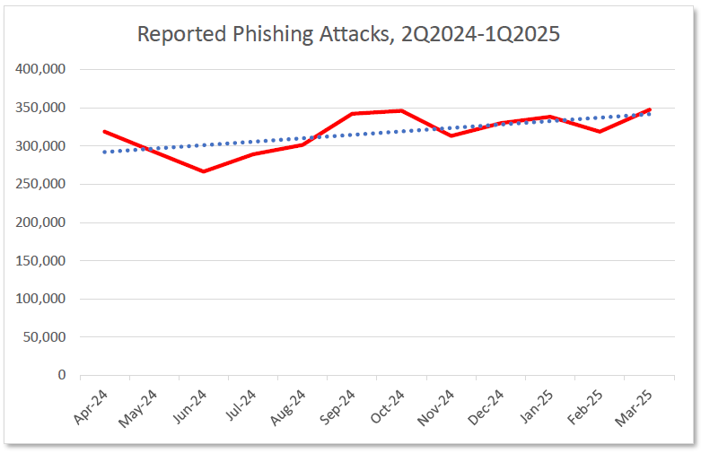 Reported Phishing Attacks, 2Q2024-1Q2025